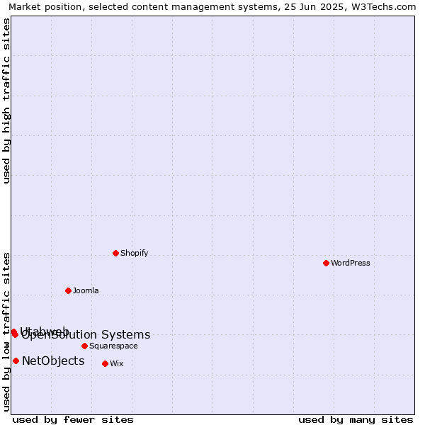 Market position of NetObjects vs. OpenSolution Systems vs. Utabweb