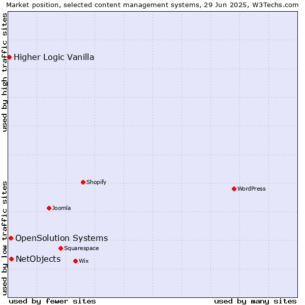 Market position of NetObjects vs. OpenSolution Systems vs. Higher Logic Vanilla