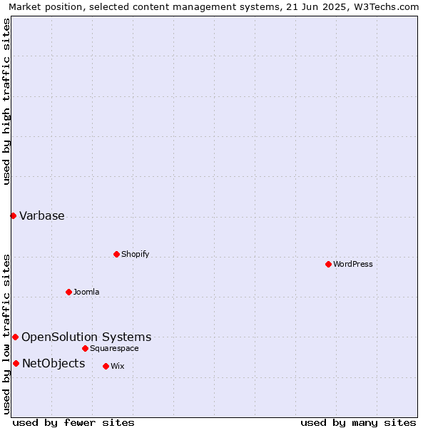 Market position of NetObjects vs. OpenSolution Systems vs. Varbase