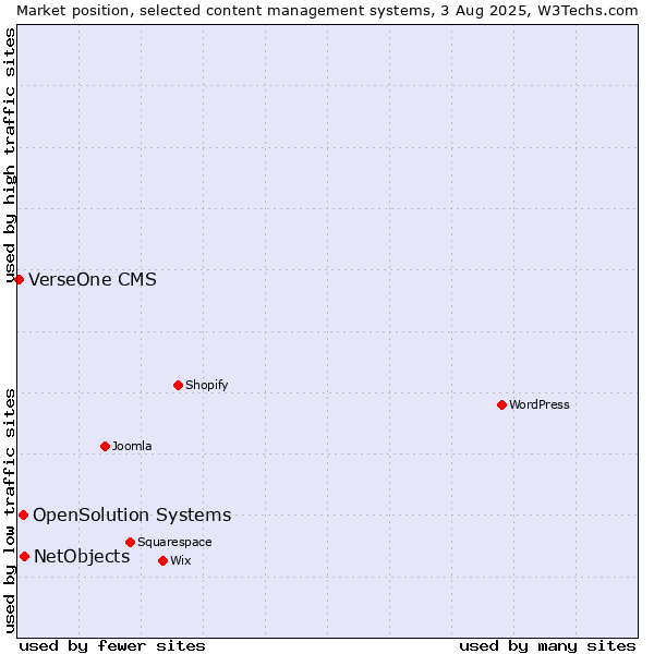 Market position of NetObjects vs. OpenSolution Systems vs. VerseOne CMS