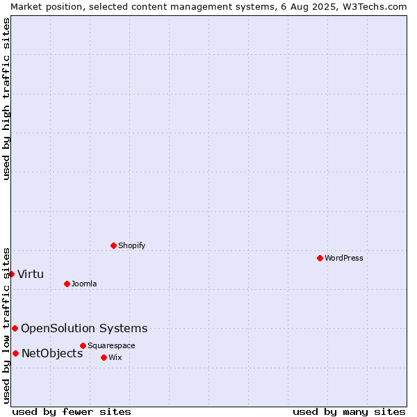 Market position of NetObjects vs. OpenSolution Systems vs. Virtu
