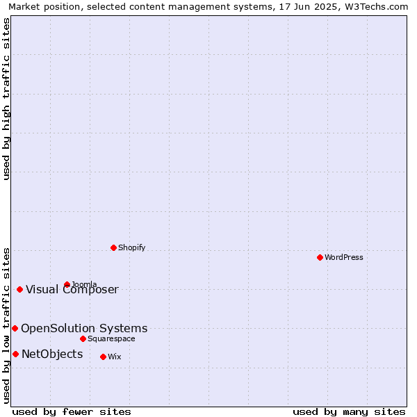 Market position of Visual Composer vs. NetObjects vs. OpenSolution Systems
