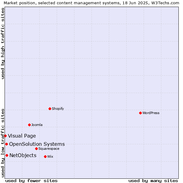 Market position of NetObjects vs. OpenSolution Systems vs. Visual Page