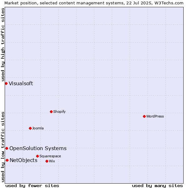 Market position of NetObjects vs. OpenSolution Systems vs. Visualsoft