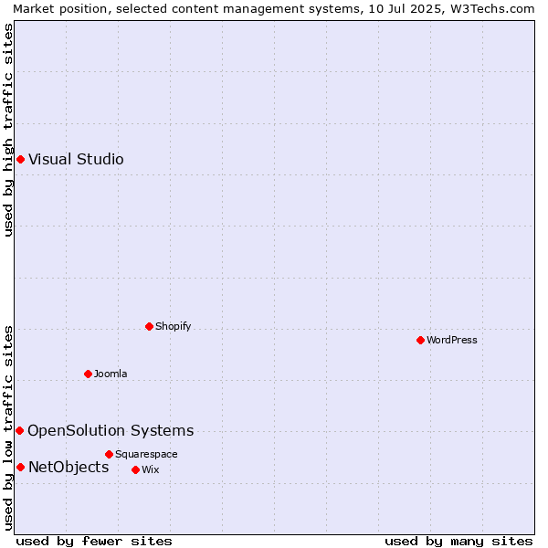 Market position of Visual Studio vs. NetObjects vs. OpenSolution Systems