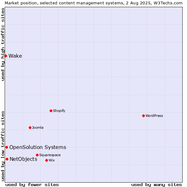 Market position of NetObjects vs. OpenSolution Systems vs. Wake