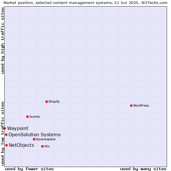 Market position of NetObjects vs. OpenSolution Systems vs. Waypoint