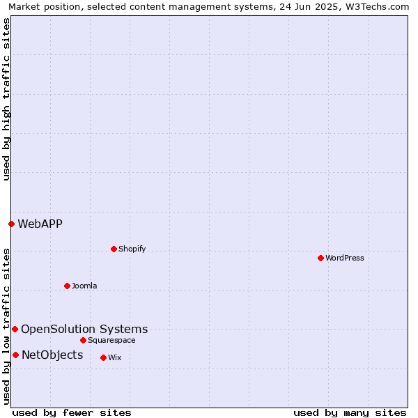 Market position of NetObjects vs. OpenSolution Systems vs. WebAPP