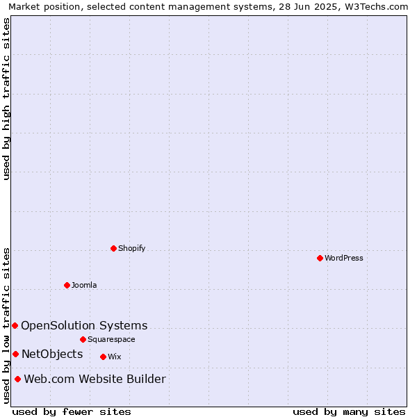 Market position of Web.com Website Builder vs. NetObjects vs. OpenSolution Systems