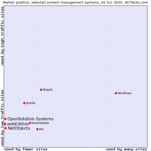 Market position of NetObjects vs. OpenSolution Systems vs. webEdition