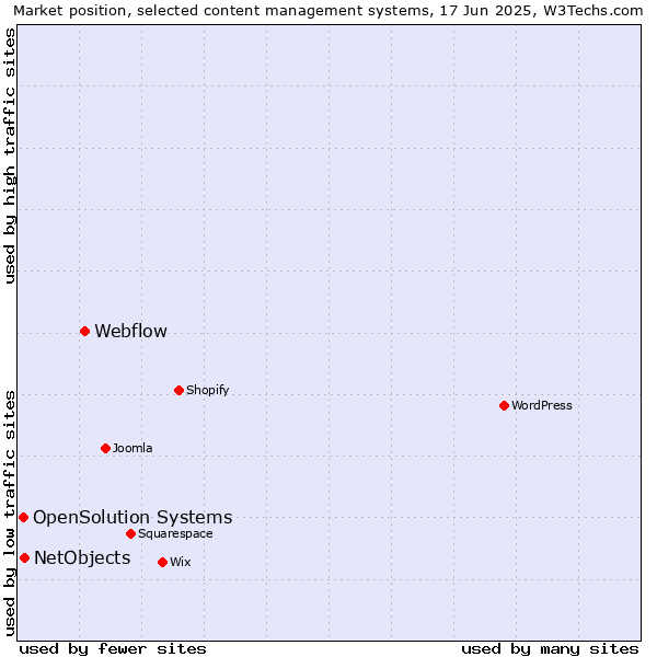 Market position of Webflow vs. NetObjects vs. OpenSolution Systems