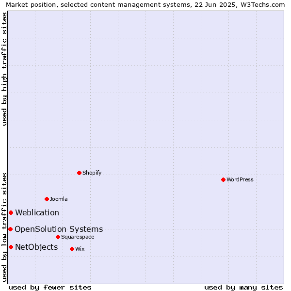 Market position of Weblication vs. NetObjects vs. OpenSolution Systems