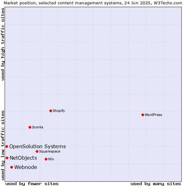 Market position of Webnode vs. NetObjects vs. OpenSolution Systems