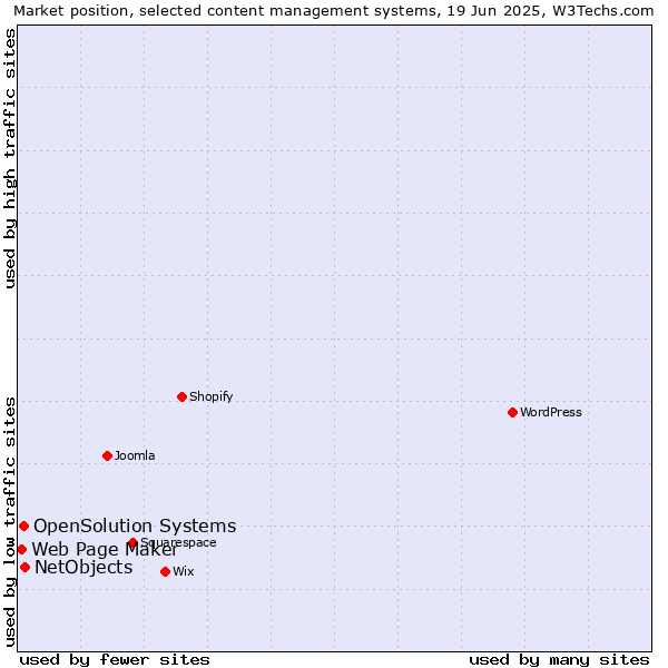 Market position of NetObjects vs. OpenSolution Systems vs. Web Page Maker