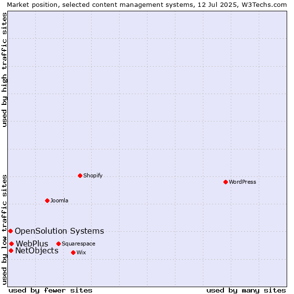 Market position of WebPlus vs. NetObjects vs. OpenSolution Systems