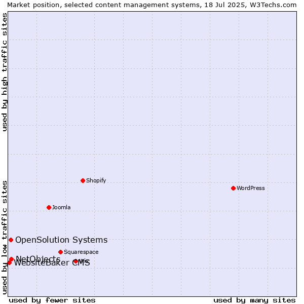 Market position of NetObjects vs. OpenSolution Systems vs. WebsiteBaker CMS