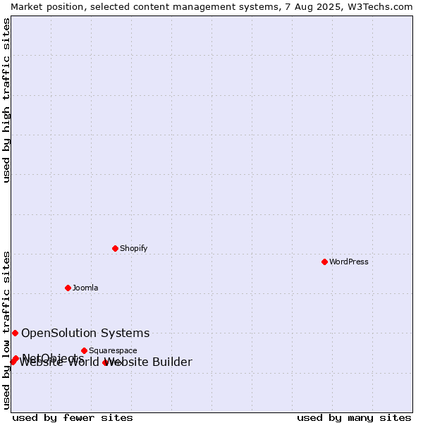 Market position of NetObjects vs. OpenSolution Systems vs. Website World Website Builder