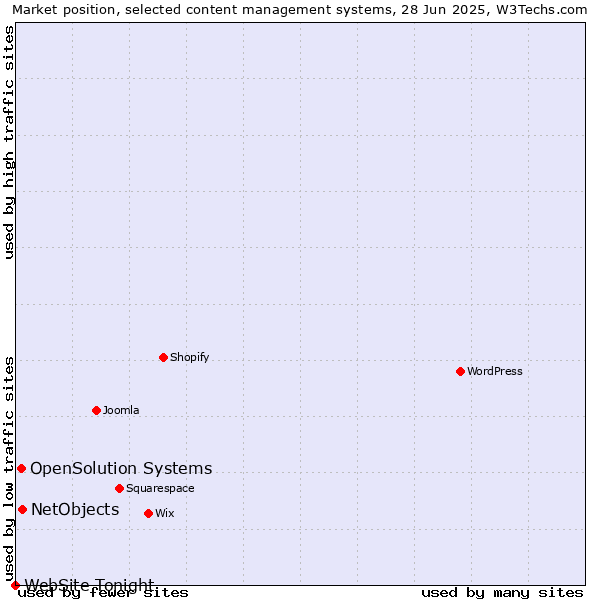 Market position of NetObjects vs. OpenSolution Systems vs. WebSite Tonight