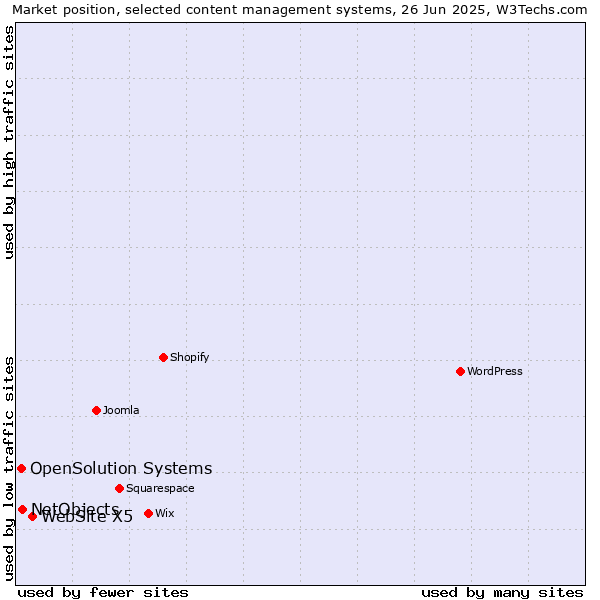 Market position of WebSite X5 vs. NetObjects vs. OpenSolution Systems