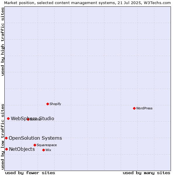 Market position of WebSphere Studio vs. NetObjects vs. OpenSolution Systems