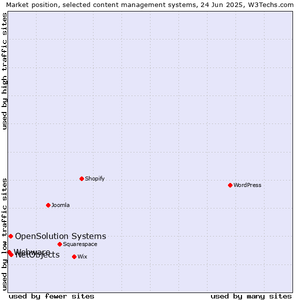 Market position of NetObjects vs. OpenSolution Systems vs. Webware