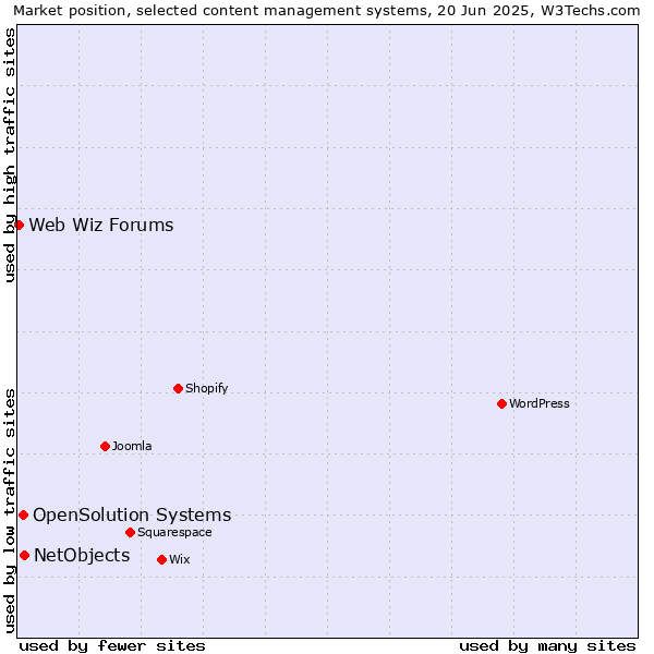 Market position of NetObjects vs. OpenSolution Systems vs. Web Wiz Forums