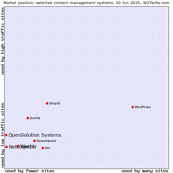 Market position of Weebly vs. NetObjects vs. OpenSolution Systems