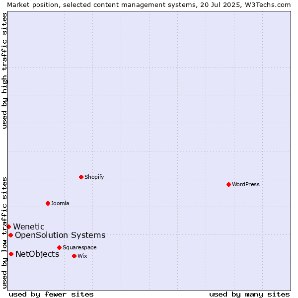Market position of NetObjects vs. OpenSolution Systems vs. Wenetic