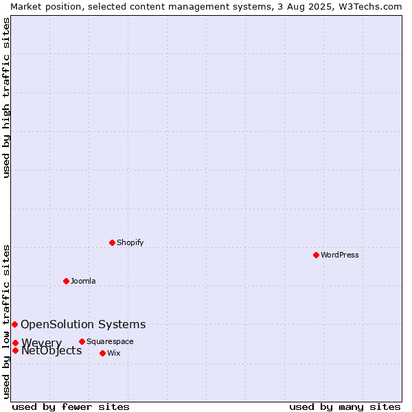 Market position of Wevery vs. NetObjects vs. OpenSolution Systems