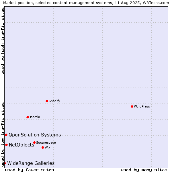 Market position of NetObjects vs. OpenSolution Systems vs. WideRange Galleries
