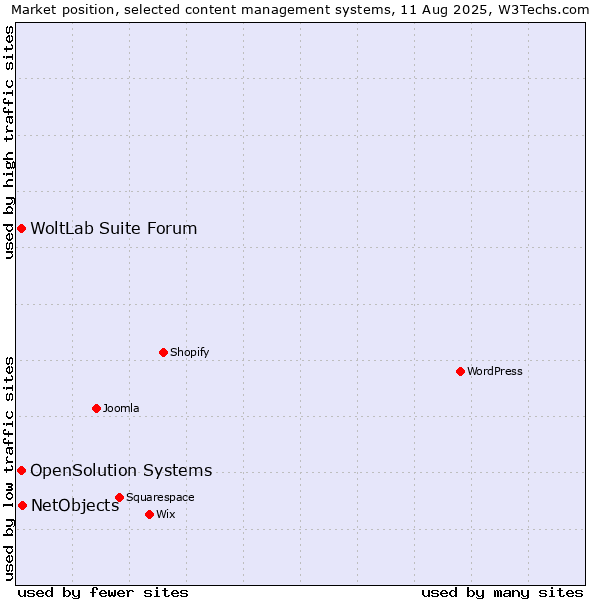 Market position of NetObjects vs. WoltLab Suite Forum vs. OpenSolution Systems