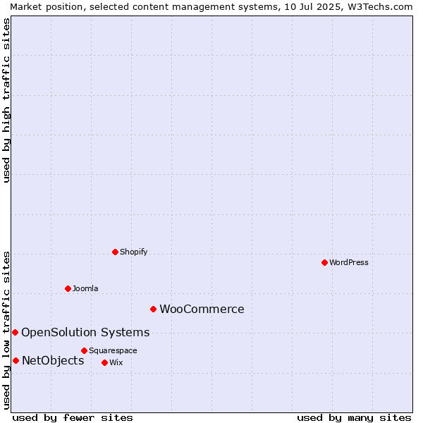 Market position of WooCommerce vs. NetObjects vs. OpenSolution Systems