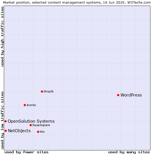 Market position of WordPress vs. NetObjects vs. OpenSolution Systems