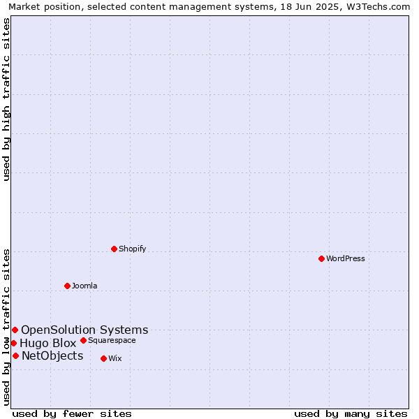 Market position of NetObjects vs. OpenSolution Systems vs. Hugo Blox