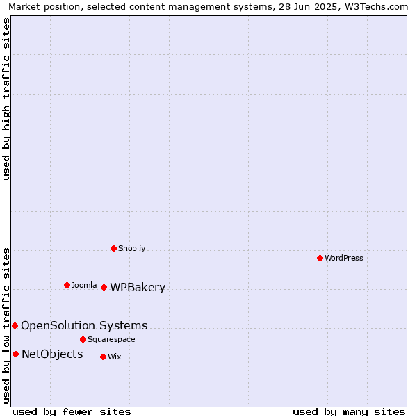 Market position of WPBakery vs. NetObjects vs. OpenSolution Systems