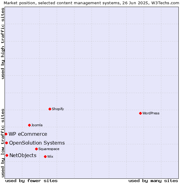 Market position of NetObjects vs. OpenSolution Systems vs. WP eCommerce