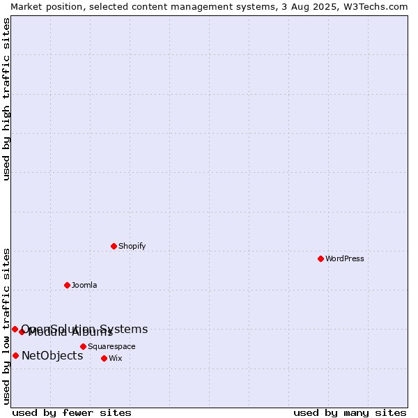 Market position of Modula Albums vs. NetObjects vs. OpenSolution Systems