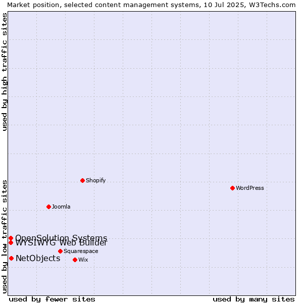Market position of NetObjects vs. WYSIWYG Web Builder vs. OpenSolution Systems