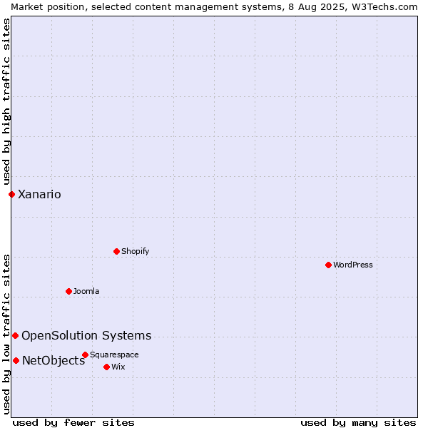 Market position of NetObjects vs. OpenSolution Systems vs. Xanario