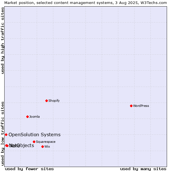 Market position of Xara vs. NetObjects vs. OpenSolution Systems