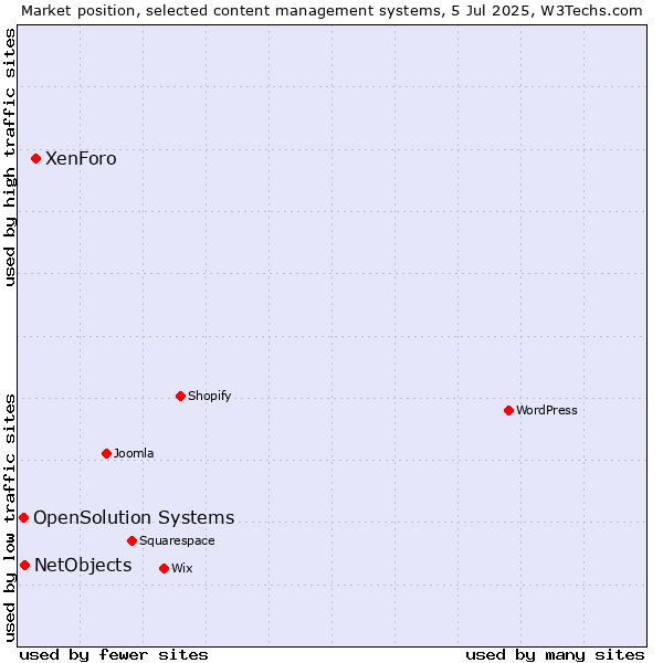 Market position of XenForo vs. NetObjects vs. OpenSolution Systems