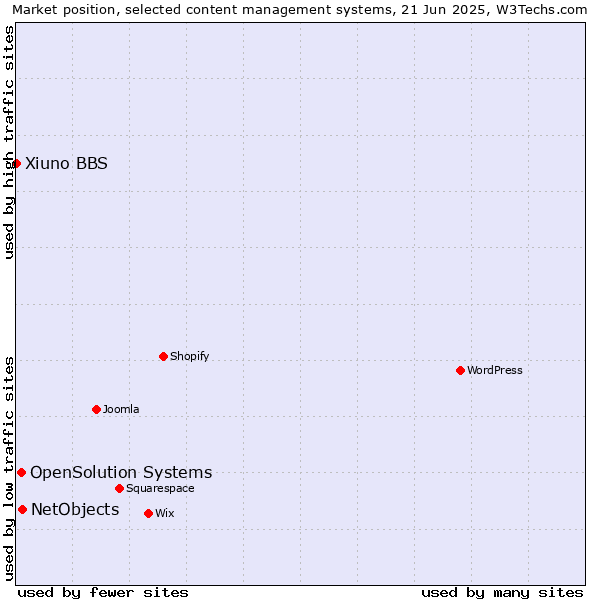 Market position of NetObjects vs. OpenSolution Systems vs. Xiuno BBS