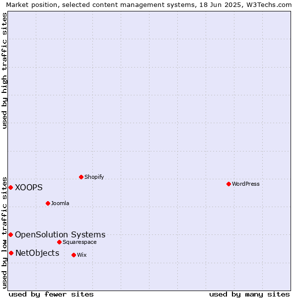 Market position of NetObjects vs. XOOPS vs. OpenSolution Systems