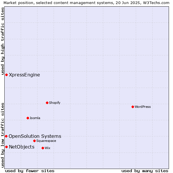 Market position of XpressEngine vs. NetObjects vs. OpenSolution Systems