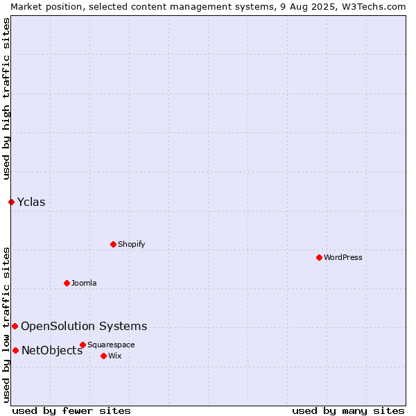 Market position of NetObjects vs. OpenSolution Systems vs. Yclas