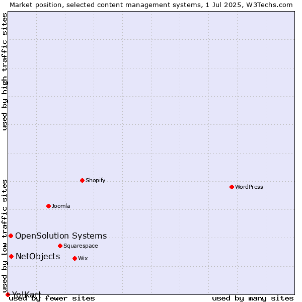Market position of NetObjects vs. OpenSolution Systems vs. Yo!Kart