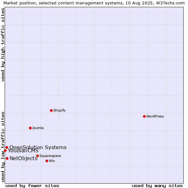 Market position of NetObjects vs. OpenSolution Systems vs. YoudianCMS