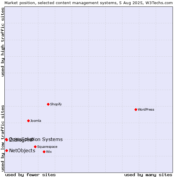 Market position of Z-BlogPHP vs. NetObjects vs. OpenSolution Systems