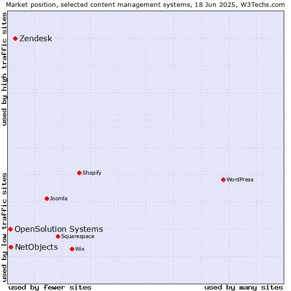 Market position of Zendesk vs. NetObjects vs. OpenSolution Systems