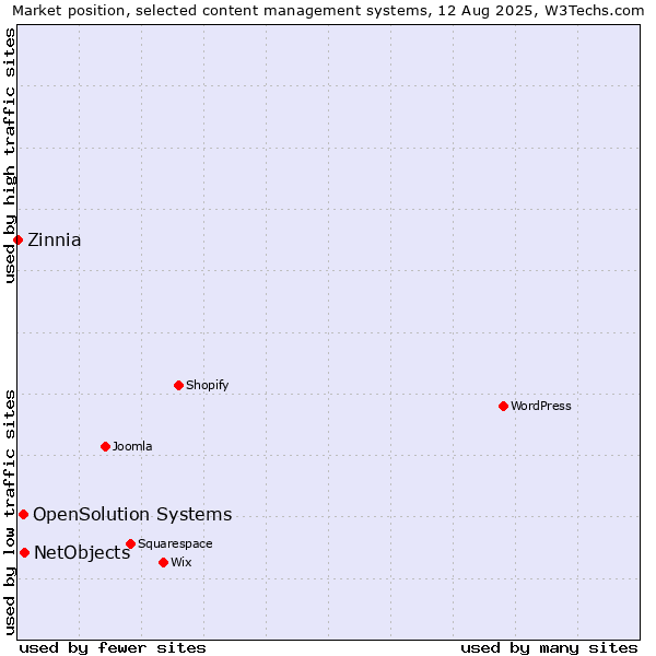 Market position of NetObjects vs. OpenSolution Systems vs. Zinnia